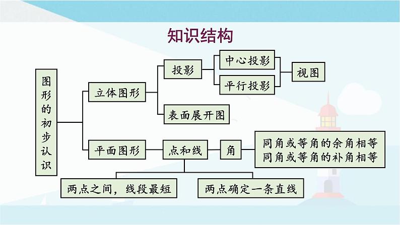 华师大版七年级上册数学 第四章 图形的初步认识 章末复习 课件02