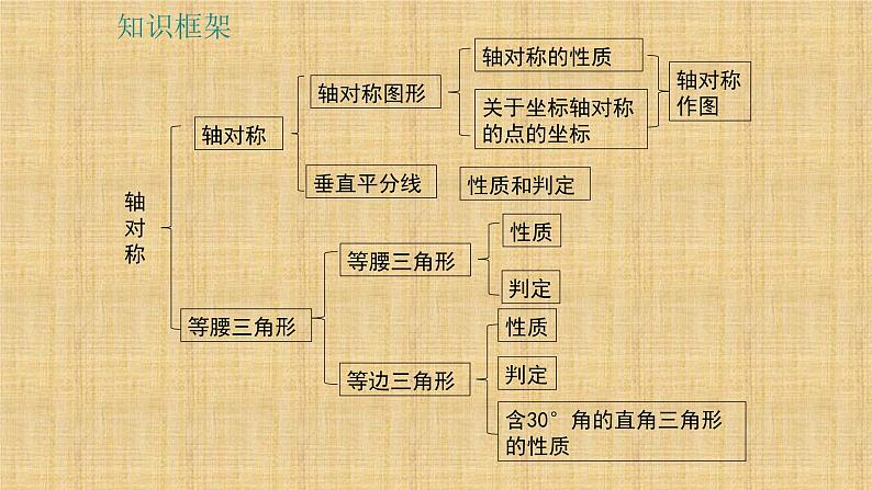 人教版八年级数学上册《轴对称》复习课件第2页