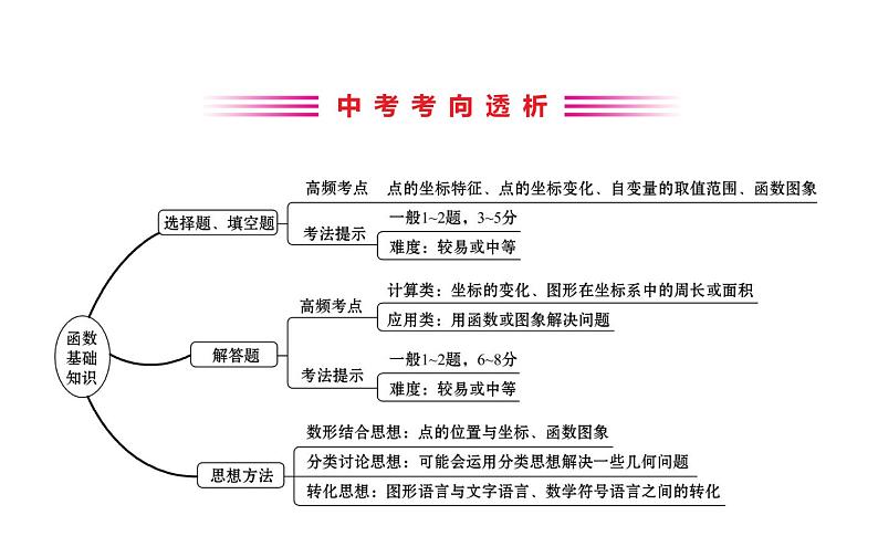 2021-2022学年人教版数学中考专题复习之函数基础知识课件PPT02