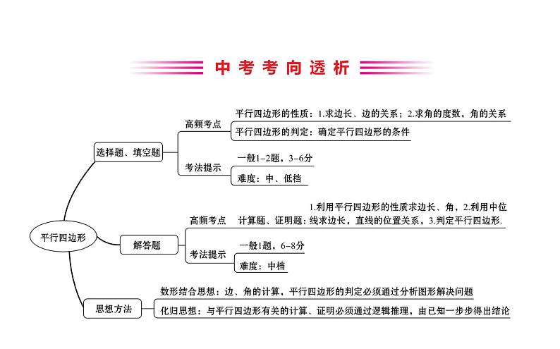 2021-2022学年人教版数学中考专题复习之平行四边形课件PPT第2页