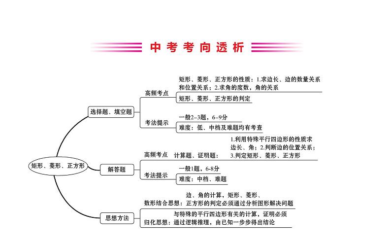 2021-2022学年人教版数学中考专题复习之矩形、菱形、正方形课件PPT第2页