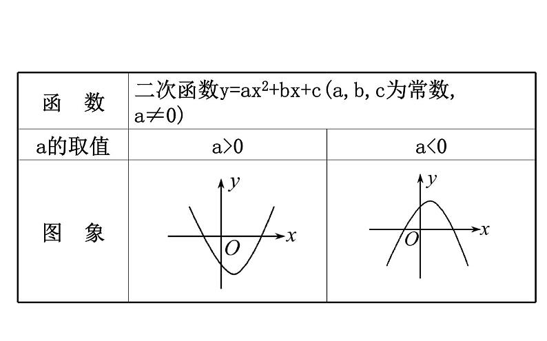 2021-2022学年人教版数学中考专题复习之二次函数的图象与性质课件PPT第4页