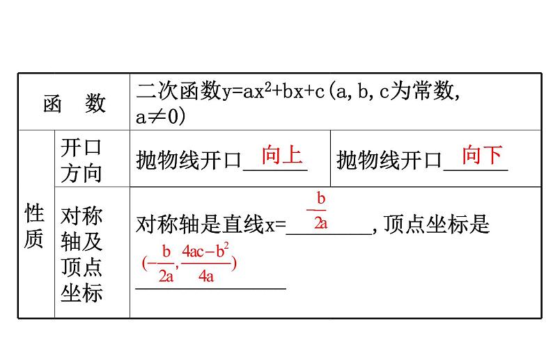 2021-2022学年人教版数学中考专题复习之二次函数的图象与性质课件PPT第5页