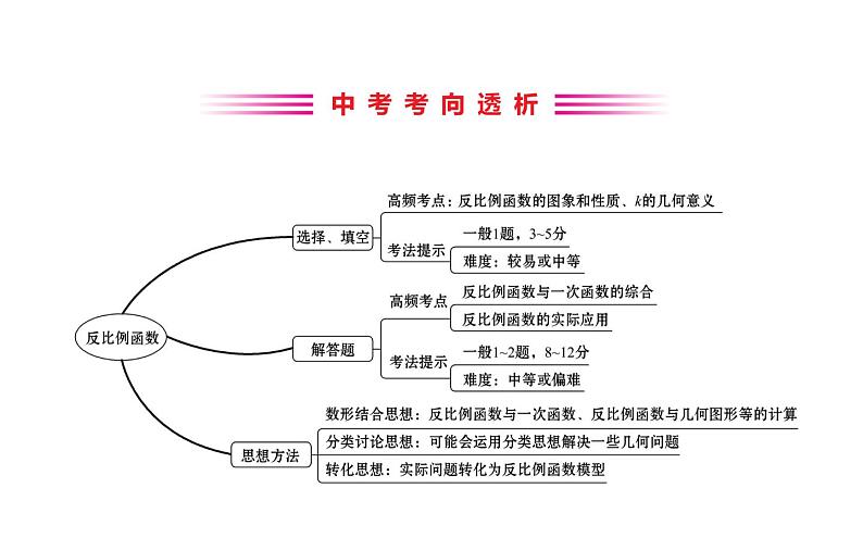 2021-2022学年人教版数学中考专题复习之反比例函数课件PPT02