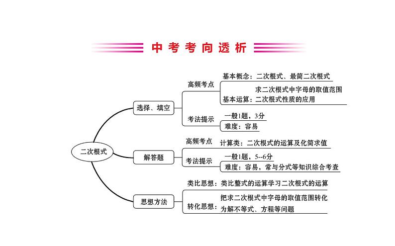 2021-2022学年人教版数学中考专题复习之二次根式课件PPT第2页