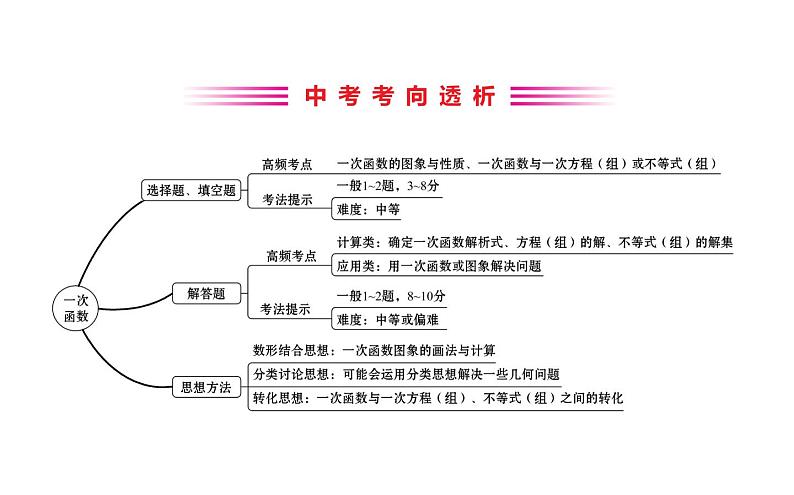 2021-2022学年人教版数学中考专题复习之一次函数课件PPT第2页