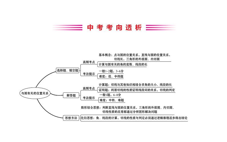 2021-2022学年人教版数学中考专题复习之与圆有关的位置关系课件PPT第2页