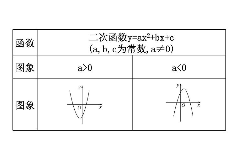 2021-2022学年人教版数学中考专题复习之二次函数的图象与性质课件PPT第6页