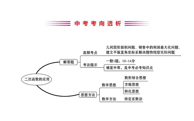 2021-2022学年人教版数学中考专题复习之二次函数的应用课件PPT第2页