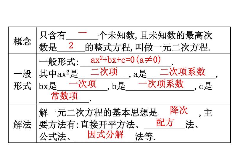 2021-2022学年人教版数学中考专题复习之一元二次方程课件PPT第4页