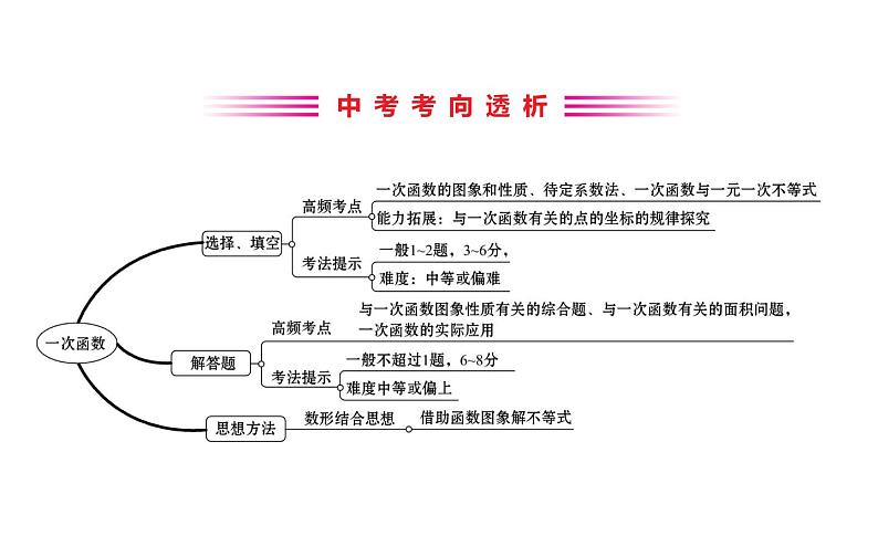 2021-2022学年人教版数学中考专题复习之一次函数课件PPT第2页