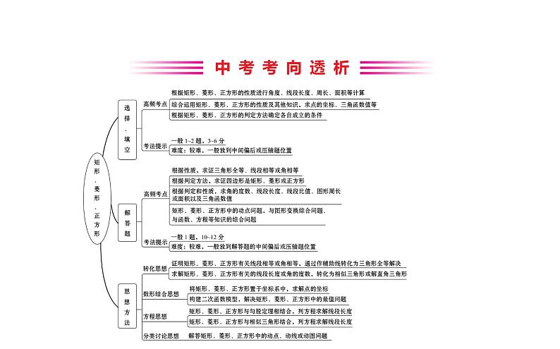 2021-2022学年人教版数学中考专题复习之矩形、菱形、正方形课件PPT第2页