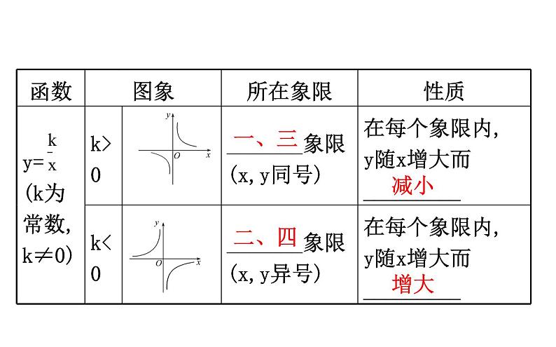 2021-2022学年人教版数学中考专题复习之反比例函数课件PPT05