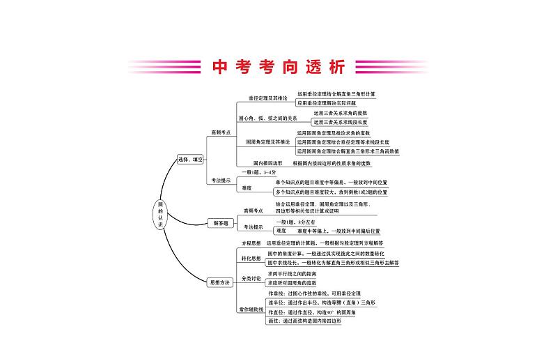 2021-2022学年人教版数学中考专题复习之圆 的 认 识课件PPT第2页