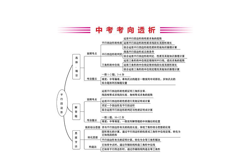 2021-2022学年人教版数学中考专题复习之平行四边形课件PPT第2页