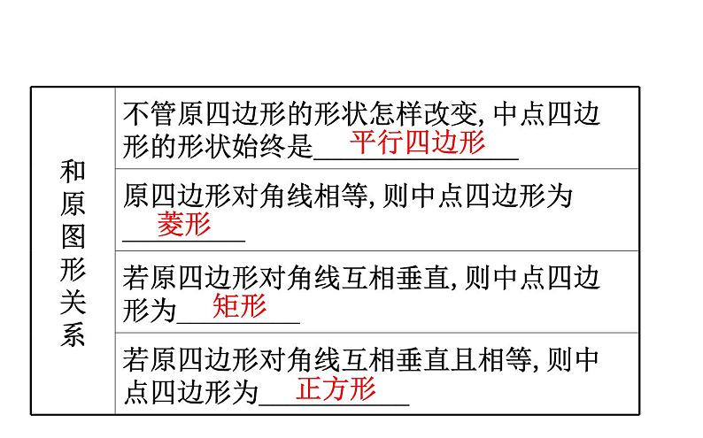 2021-2022学年人教版数学中考专题复习之中点四边形课件PPT第3页