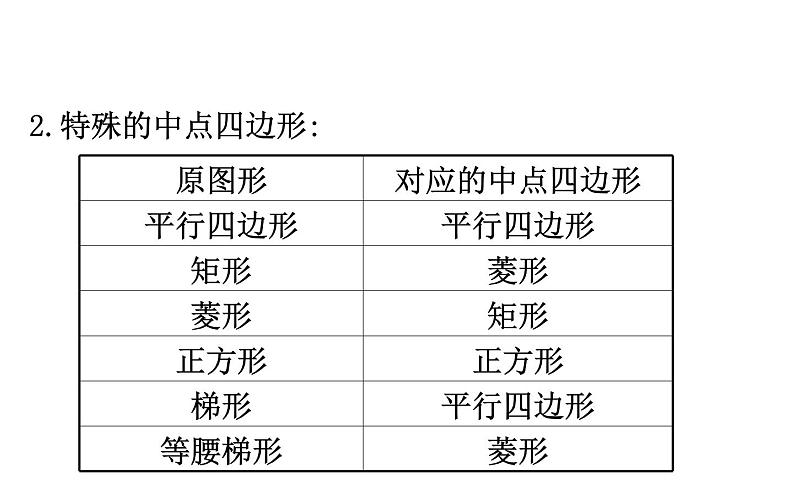 2021-2022学年人教版数学中考专题复习之中点四边形课件PPT第5页