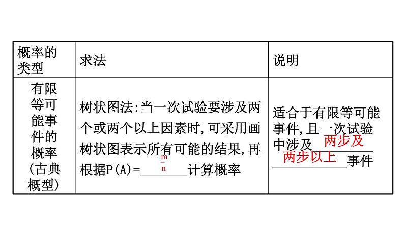 2021-2022学年人教版数学中考专题复习之用列举法求概率课件PPT第5页