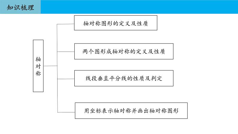 人教版八年级数学上册《轴对称》期中复习课件第3页