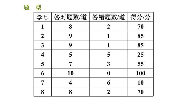 人教版七年级上册数学习题课件 第3章 应用特训 用一元一次方程解图表信息题的七种常见题型第8页