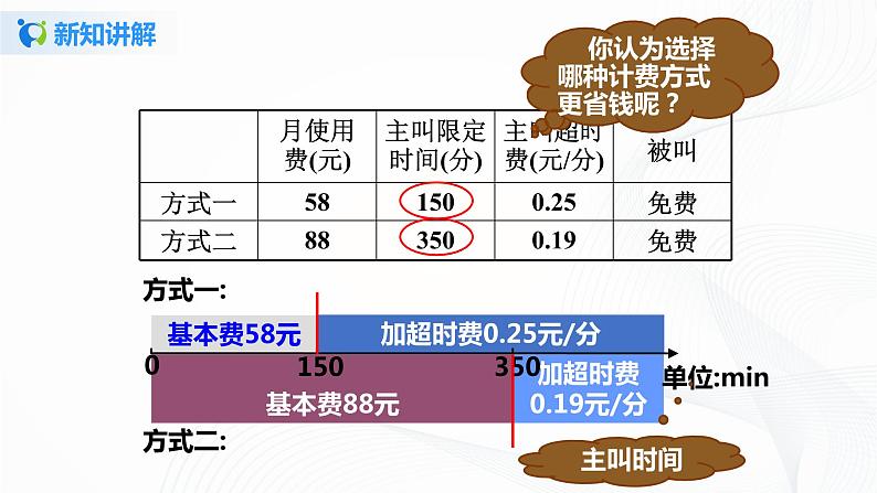 3.4.4  用一元一次方程解分段计费问题 课件+教案+课后练习题04