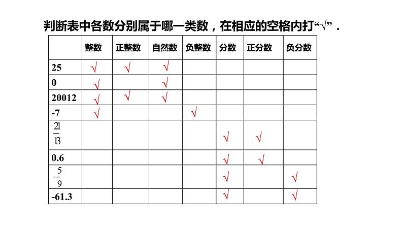 1.1.2从自然数到有理数---同步课件  2021-2022学年浙教版数学七年级上册第7页