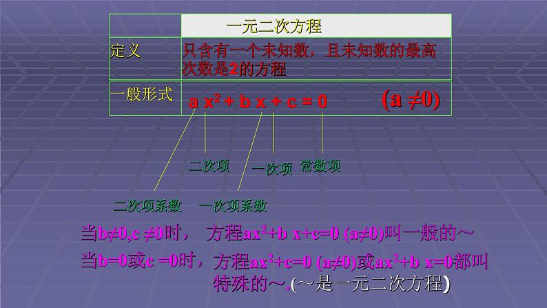 人教版九年级数学上册《一元二次方程》教研组备课教学课件第4页