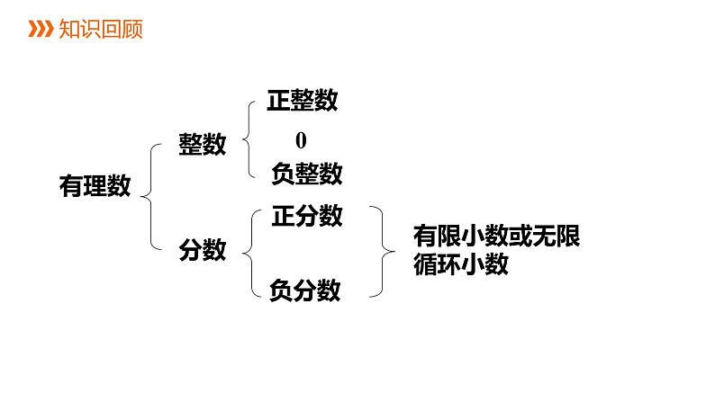 1.2数轴---同步课件  2021-2022学年浙教版数学七年级上册02