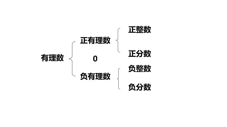 1.2数轴---同步课件  2021-2022学年浙教版数学七年级上册03