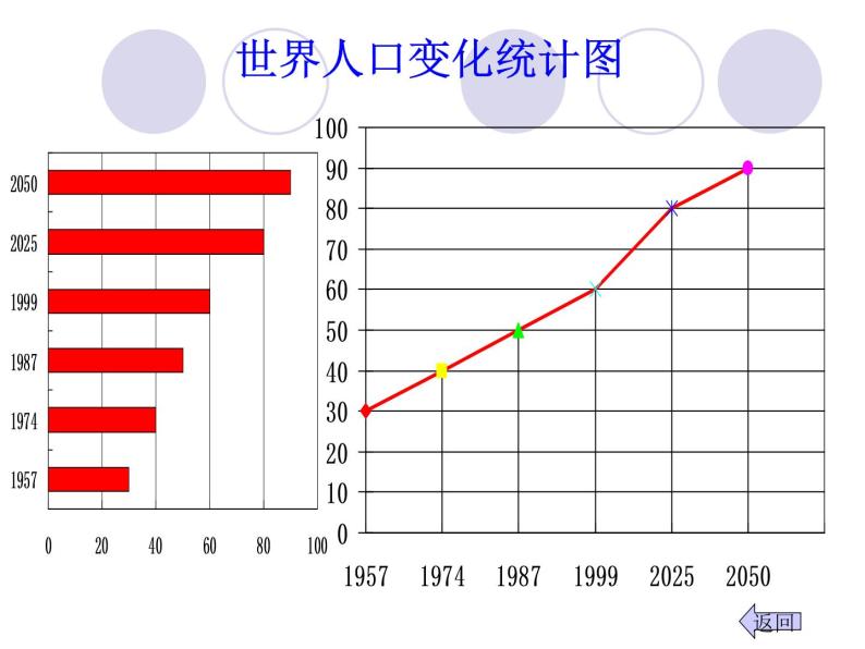 6.4.1统计图的选择  课件  2021—2022学年北师大版数学七年级上册05