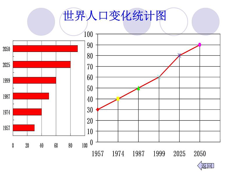 6.4.1统计图的选择  课件  2021—2022学年北师大版数学七年级上册05