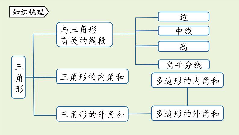 人教版八年级数学上册 11.4三角形小结 课件第2页