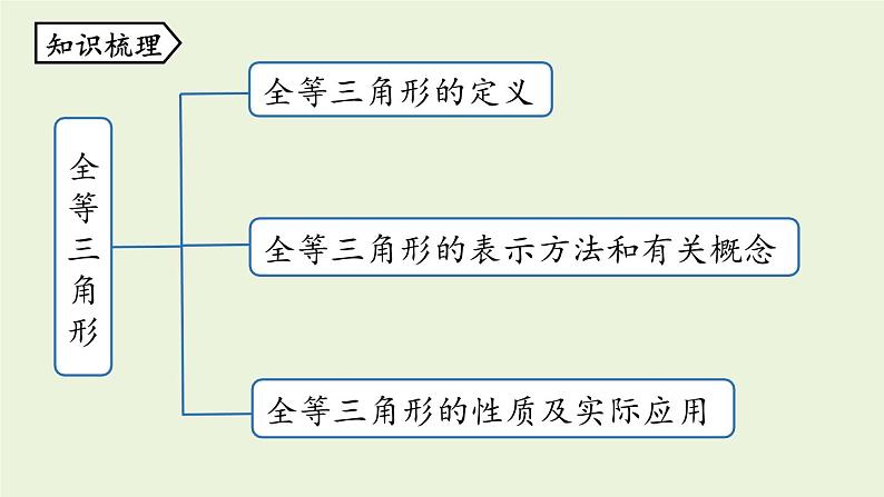 人教版八年级数学上册 12.4全等三角形小结课时1 课件02