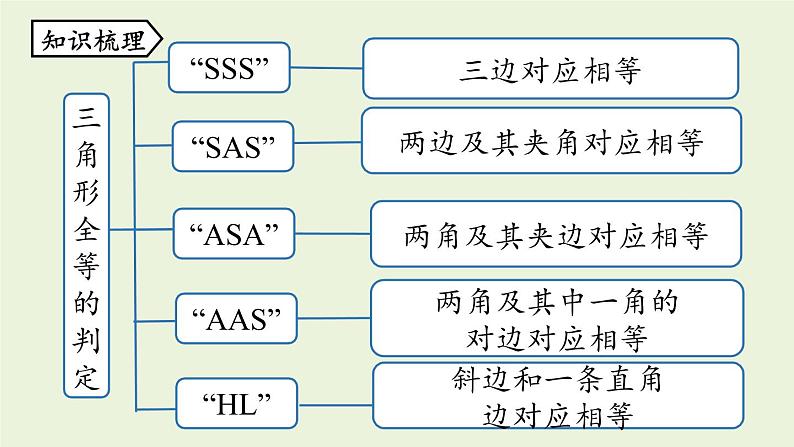 人教版八年级数学上册 12.4全等三角形小结课时2 课件02