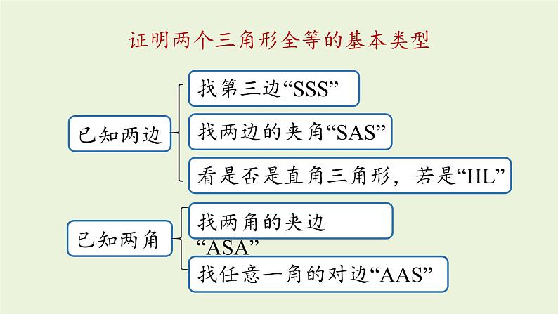 人教版八年级数学上册 12.4全等三角形小结课时2 课件08