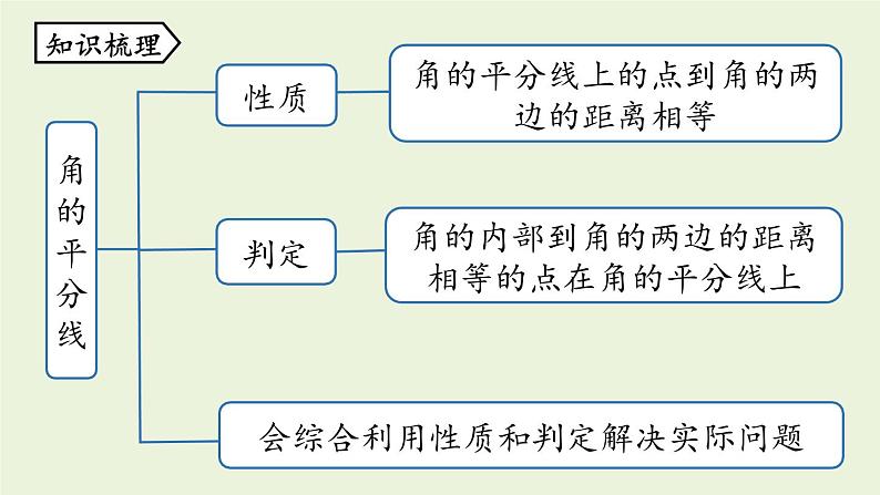 人教版八年级数学上册 12.4全等三角形小结课时3 课件02