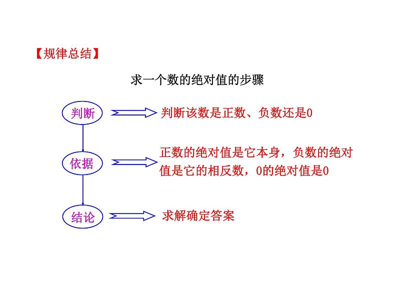 2021-2022学年人教版数学七年级上册1.2.4.1绝对值课件PPT第8页