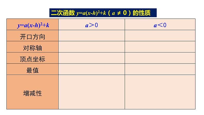 人教版九年级数学上册《二次函数y=a(x-h)²+k的图象和性质》课件第7页