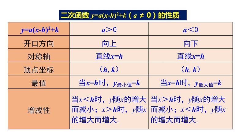 人教版九年级数学上册《二次函数y=a(x-h)²+k的图象和性质》课件第8页