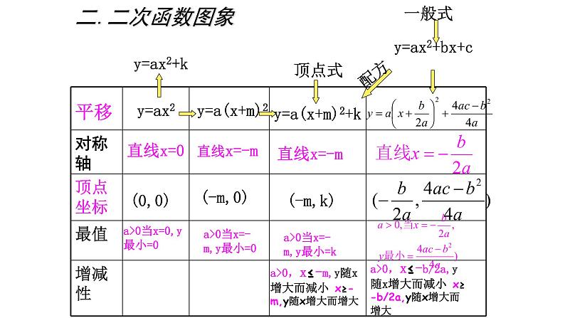 人教版九年级数学上册二次函数复习课件03