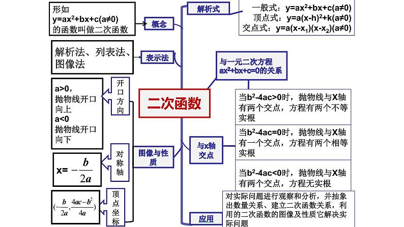 人教版九年级数学上册二次函数复习课教学课件第2页