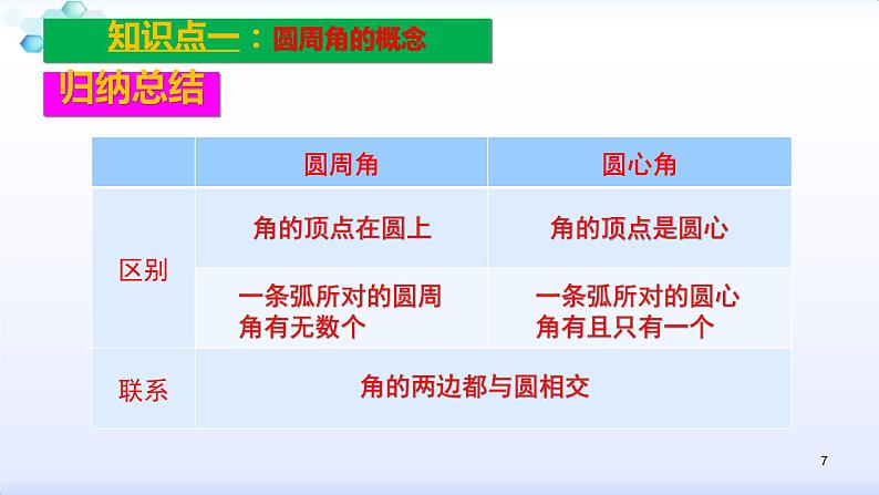 人教版九年级数学上册圆周角（1）圆周角定理教学课件第7页