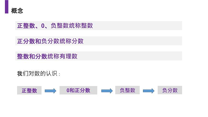 2020-2021学年人教版数学七年级上册1.2.1有理数课件PPT04