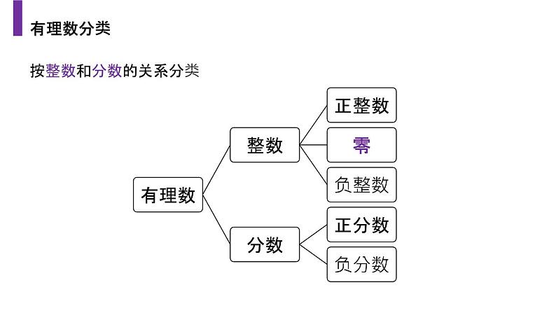 2020-2021学年人教版数学七年级上册1.2.1有理数课件PPT05