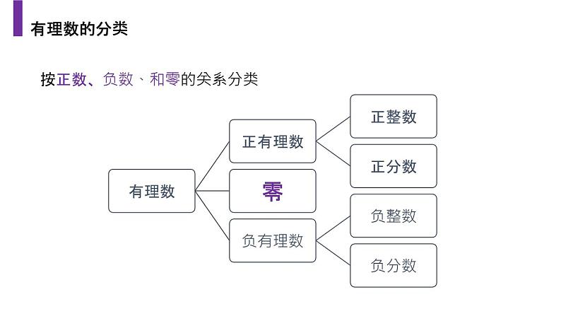 2020-2021学年人教版数学七年级上册1.2.1有理数课件PPT06