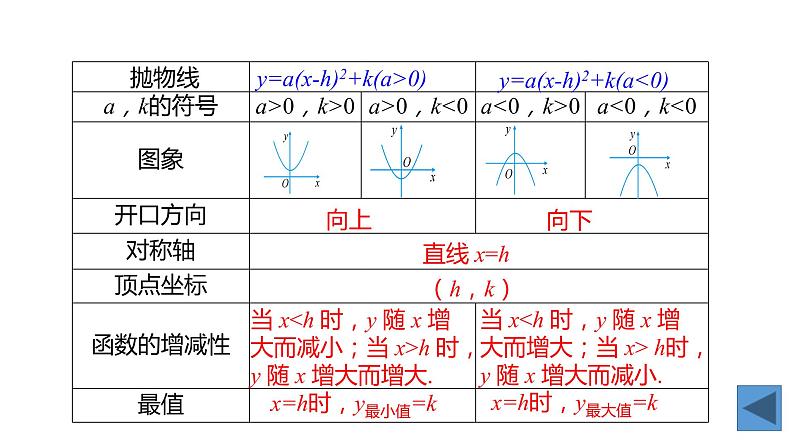 2021-2022学年人教版数学九年级上册22.1.4二次函数y=ax2+bx+c的图象和性质课件PPT04