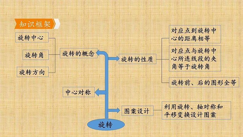 人教版数学九年级上册《旋转》复习教学课件02