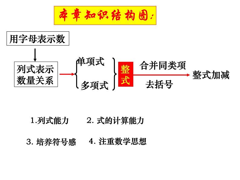 2021-2022学年人教版数学七年级上册整式的加减小结课件PPT第2页