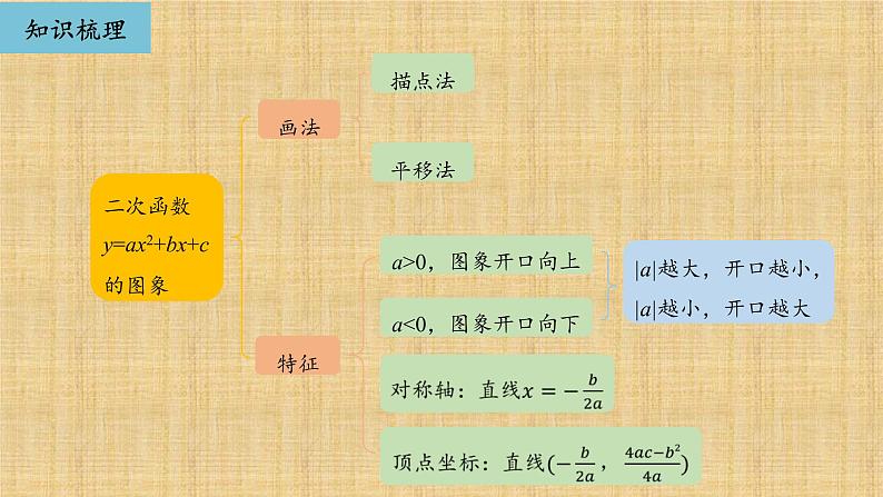 人教版数学九年级上册《二次函数》复习教学课件04