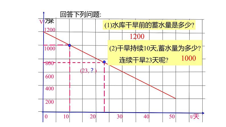 4.4.2一次函数的应用（2）借助单个一次函数图象解决有关问题--- 课件 2021-2022学年北师大版八年级数学上册第4页